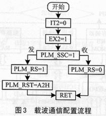 51兼容载波通信单片机pl3105的 通信网络产品创意